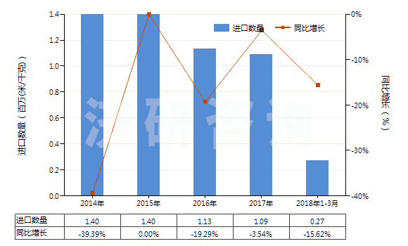 2014-2018年3月中國人造纖維短纖<85%與其他纖維混紡染色布(HS55169200)進口量及增速統(tǒng)計 2014-2018年3月中國人造纖維短纖<85%與其他纖維混紡染色布(HS55169200)進口量及增速統(tǒng)計